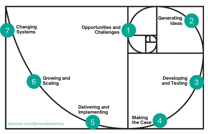 The Golden Ratio of Innovation: Transforming Ideas into Systemic Change